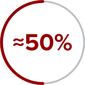 A circular icon visualizing the percentage of patients that ended JAK inhibition therapy within 3 years